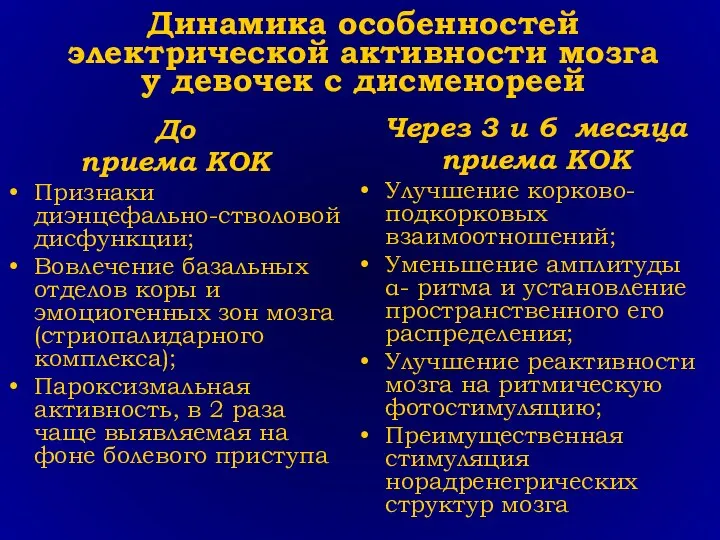 Динамика особенностей электрической активности мозга у девочек с дисменореей До приема