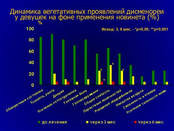 * * * * % Исход: 3, 6 мес. - *p