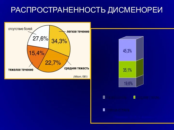 РАСПРОСТРАНЕННОСТЬ ДИСМЕНОРЕИ (Уварова, Е.В., Гайнова И.Г., 2003)