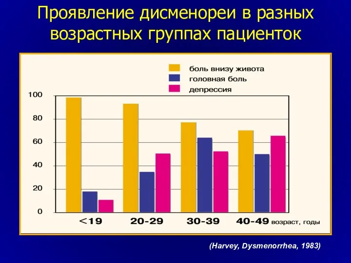 Проявление дисменореи в разных возрастных группах пациенток (Harvey, Dysmenorrhea, 1983)