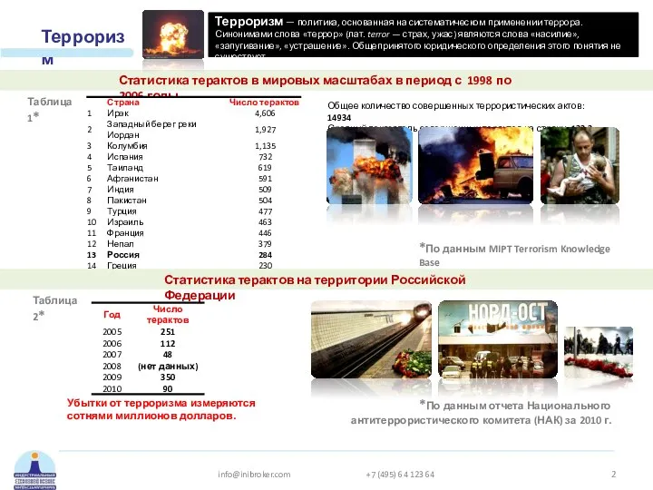 Статистика терактов в мировых масштабах в период с 1998 по 2006