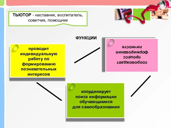 проводит индивидуальную работу по формированию познавательных интересов 2004~2005 координирует поиск информации