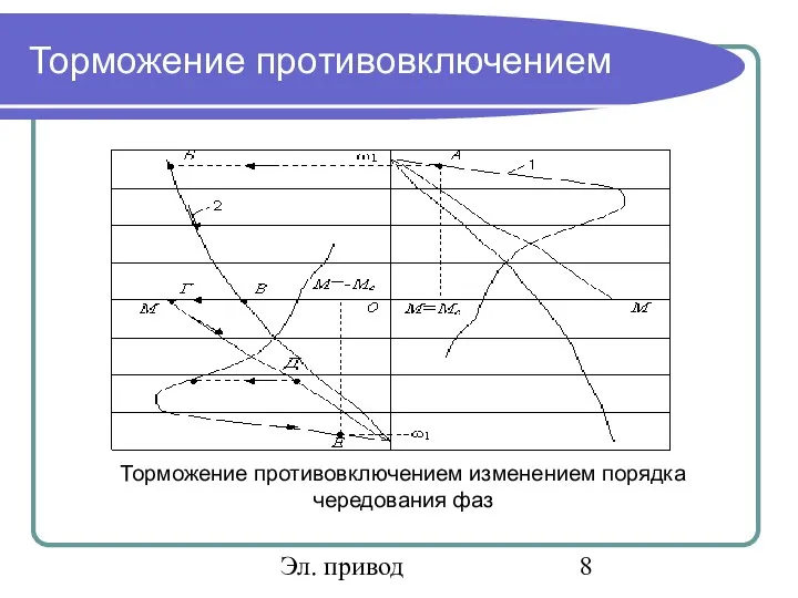 Эл. привод Торможение противовключением Торможение противовключением изменением порядка чередования фаз