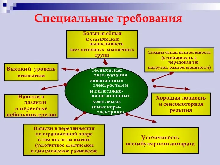 Специальные требования Техническая эксплуатация авиационных электросистем и пилотажно-навигационных комплексов (инженеры-электрики) Высокий