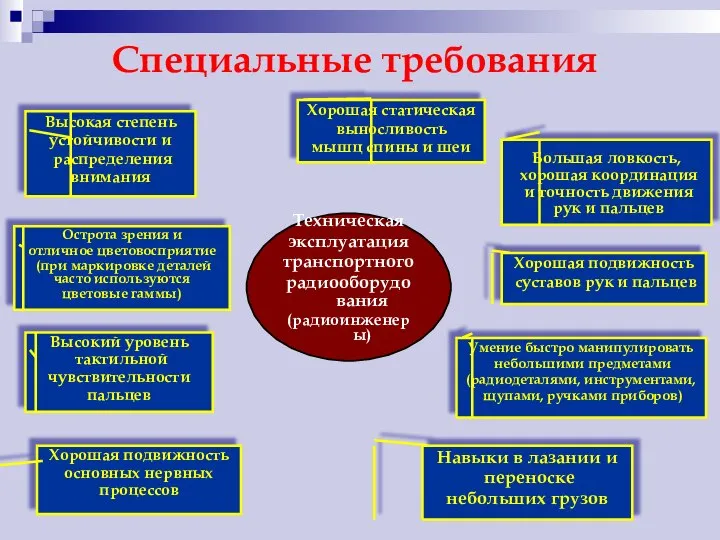 Специальные требования Техническая эксплуатация транспортного радиооборудования (радиоинженеры) Большая ловкость, хорошая координация