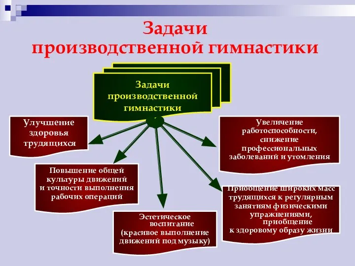 Задачи производственной гимнастики Задачи производственной гимнастики Улучшение здоровья трудящихся Повышение общей