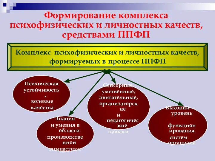 Формирование комплекса психофизических и личностных качеств, средствами ППФП Психическая устойчивость, волевые