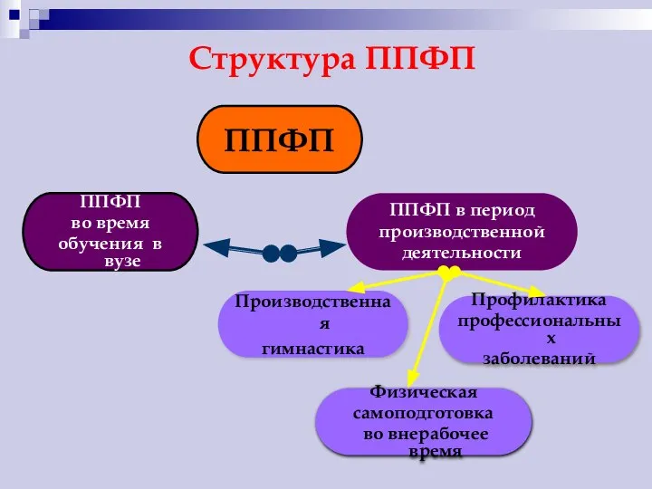 Структура ППФП ППФП ППФП в период производственной деятельности Профилактика профессиональных заболеваний