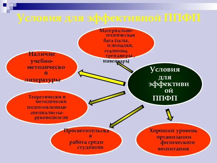 Условия для эффективной ППФП Условия для эффективной ППФП Материально-техническая база (залы,