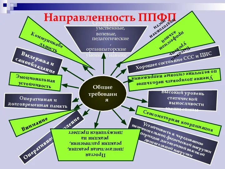 Направленность ППФП Общие требования Выдержка и самообладание Эмоциональная устойчивость Оперативная и