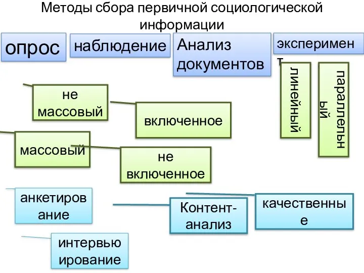 Методы сбора первичной социологической информации опрос Анализ документов эксперимент наблюдение массовый