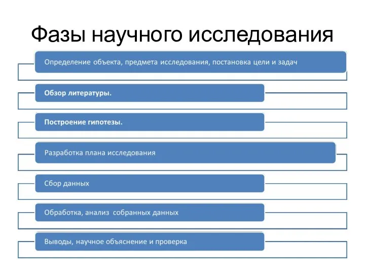 Фазы научного исследования