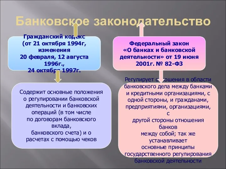 Банковское законодательство Гражданский кодекс (от 21 октября 1994г, изменения 20 февраля,