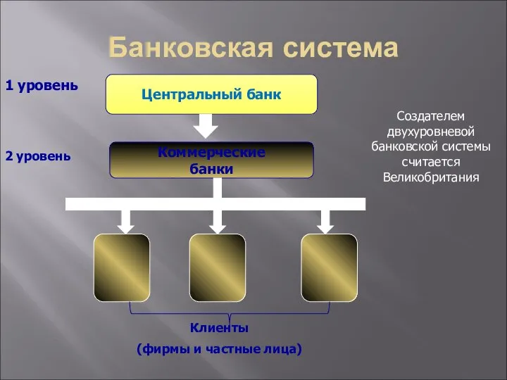 Банковская система 1 уровень Центральный банк Коммерческие банки Клиенты (фирмы и