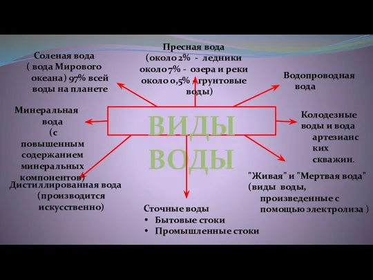 ВИДЫ ВОДЫ Соленая вода ( вода Мирового океана) 97% всей воды