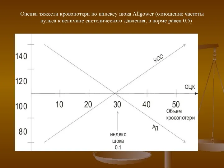 Оценка тяжести кровопотери по индексу шока Allgower (отношение частоты пульса к