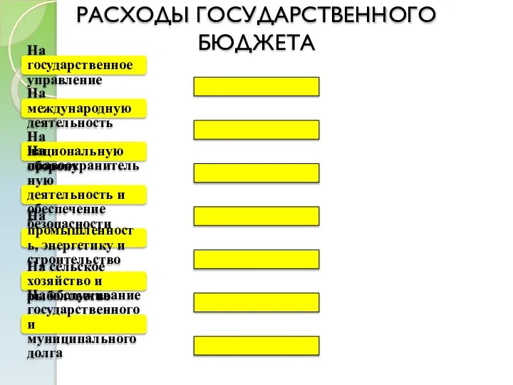 РАСХОДЫ ГОСУДАРСТВЕННОГО БЮДЖЕТА На государственное управление На международную деятельность На национальную