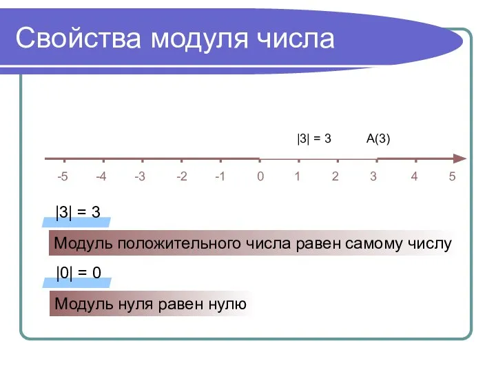 Свойства модуля числа -5 -4 -3 -2 -1 0 1 2