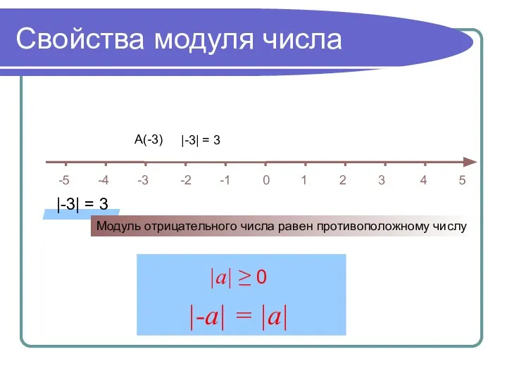 Свойства модуля числа -5 -4 -3 -2 -1 0 1 2