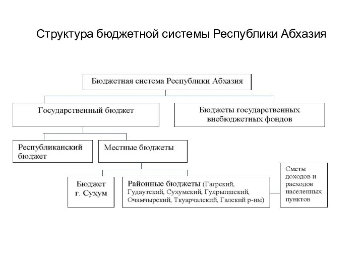 Структура бюджетной системы Республики Абхазия