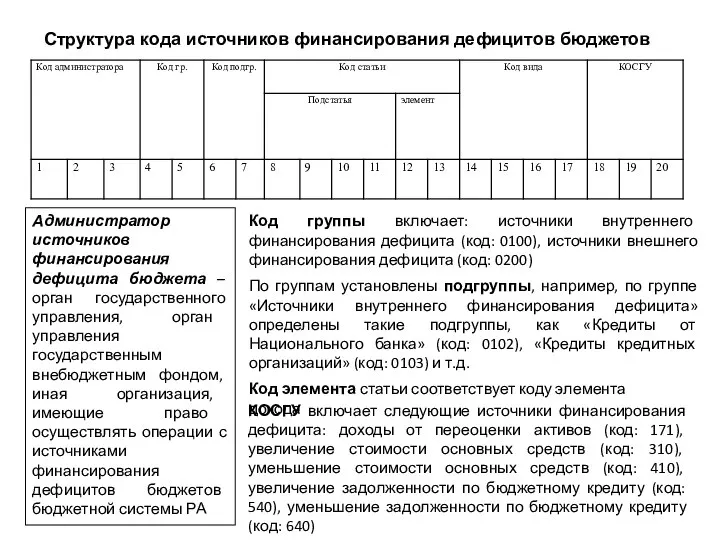 Структура кода источников финансирования дефицитов бюджетов Администратор источников финансирования дефицита бюджета