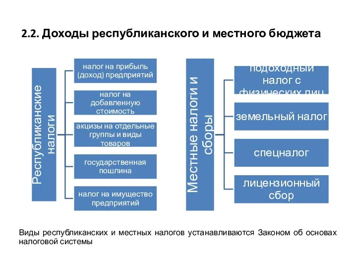 2.2. Доходы республиканского и местного бюджета Виды республиканских и местных налогов