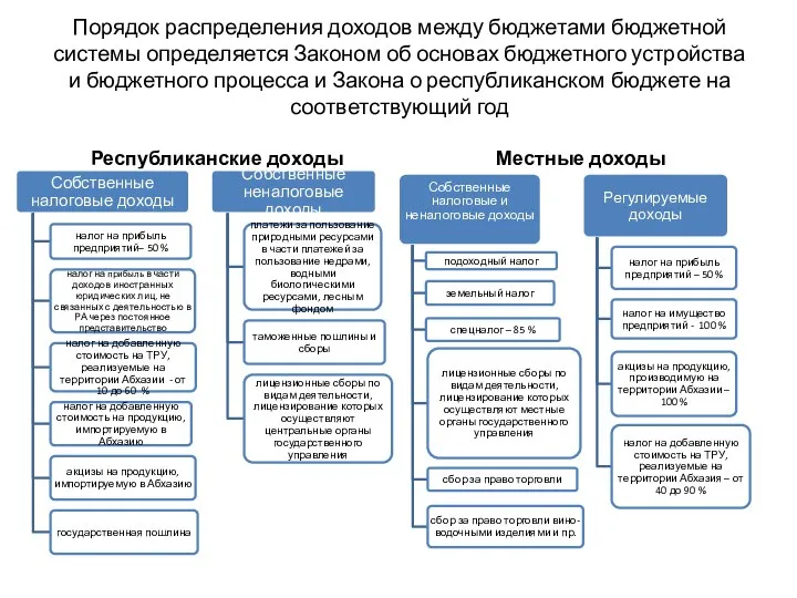 Порядок распределения доходов между бюджетами бюджетной системы определяется Законом об основах