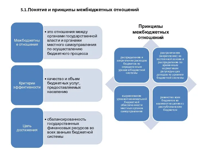 Принципы межбюджетных отношений 5.1.Понятие и принципы межбюджетных отношений