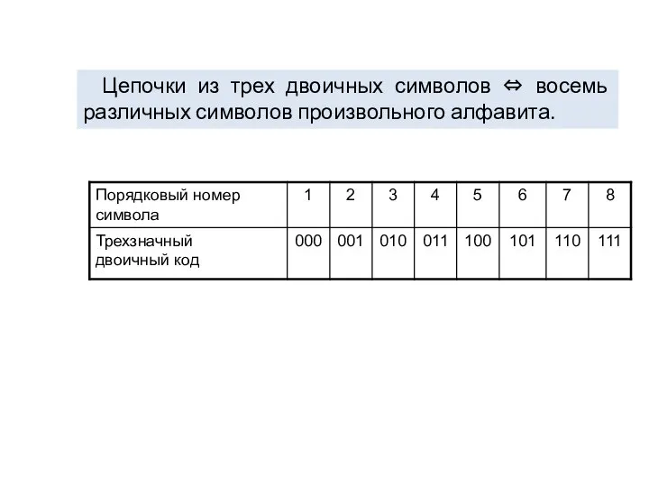 Цепочки из трех двоичных символов ⇔ восемь различных символов произвольного алфавита.