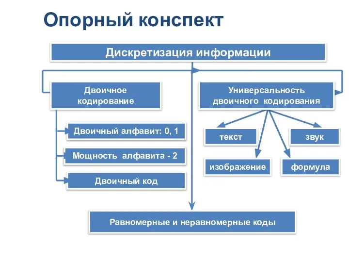 Дискретизация информации Универсальность двоичного кодирования Равномерные и неравномерные коды звук текст