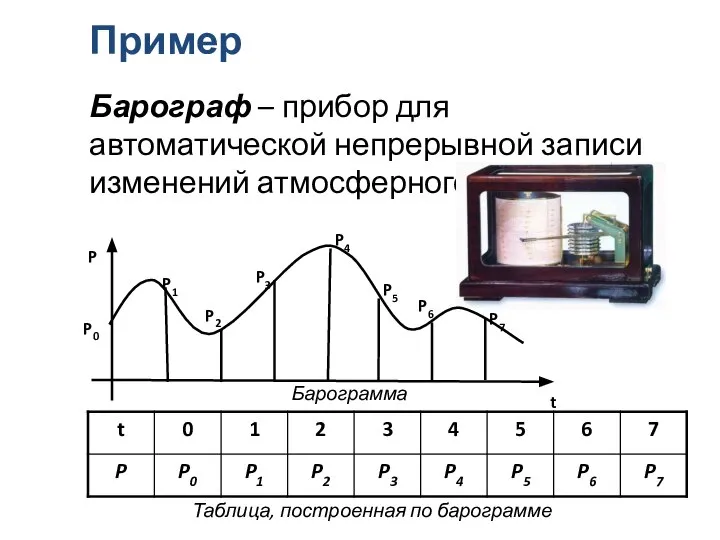 Барограф – прибор для автоматической непрерывной записи изменений атмосферного давления. Пример Барограмма Таблица, построенная по барограмме