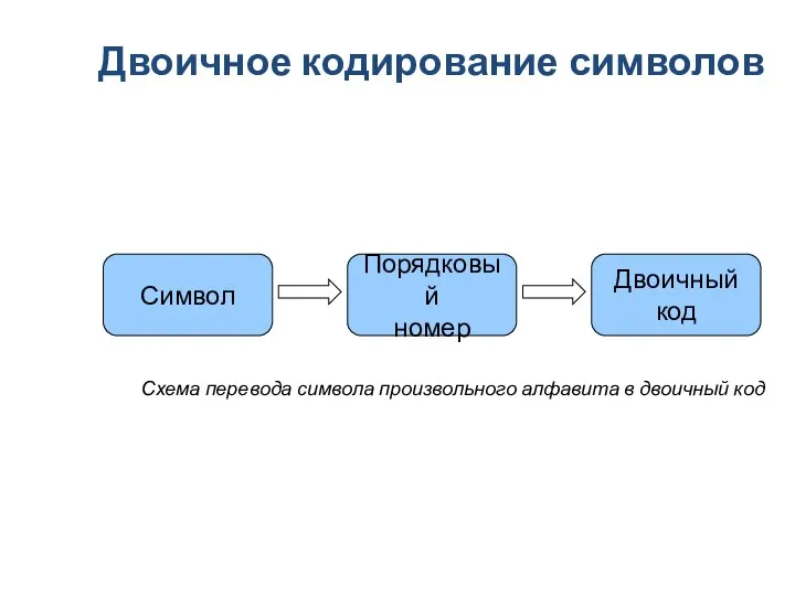 Двоичное кодирование символов Символ Порядковый номер Двоичный код Схема перевода символа произвольного алфавита в двоичный код