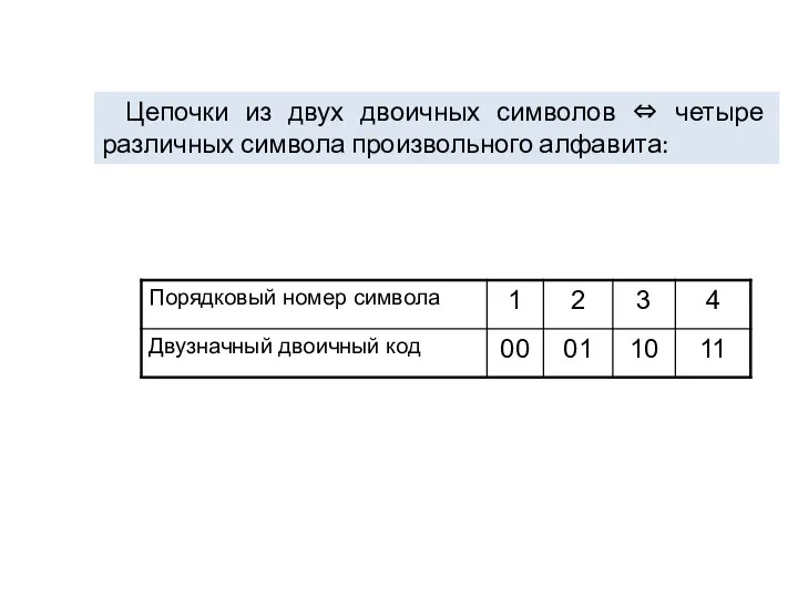 Цепочки из двух двоичных символов ⇔ четыре различных символа произвольного алфавита: