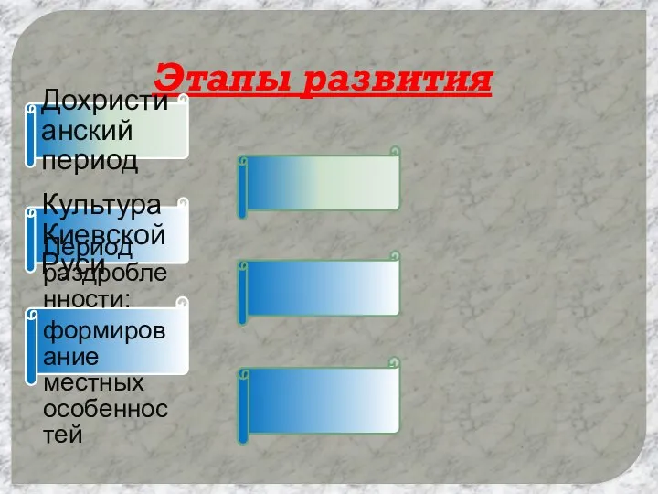 Этапы развития Дохристианский период Культура Киевской Руси Период раздробленности: формирование местных особенностей