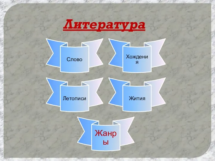 Литература Слово Хождения Летописи Жития Жанры