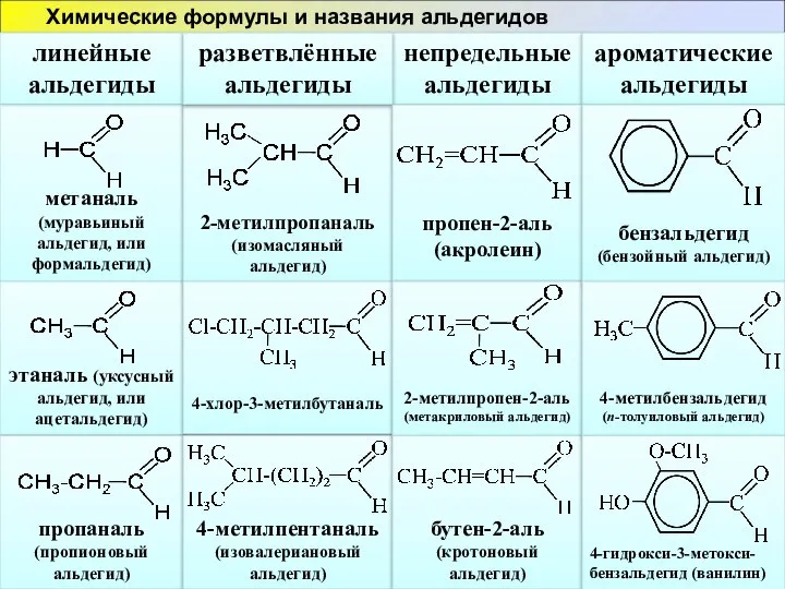 Химические формулы и названия альдегидов линейные альдегиды непредельные альдегиды ароматическиеальдегиды метаналь