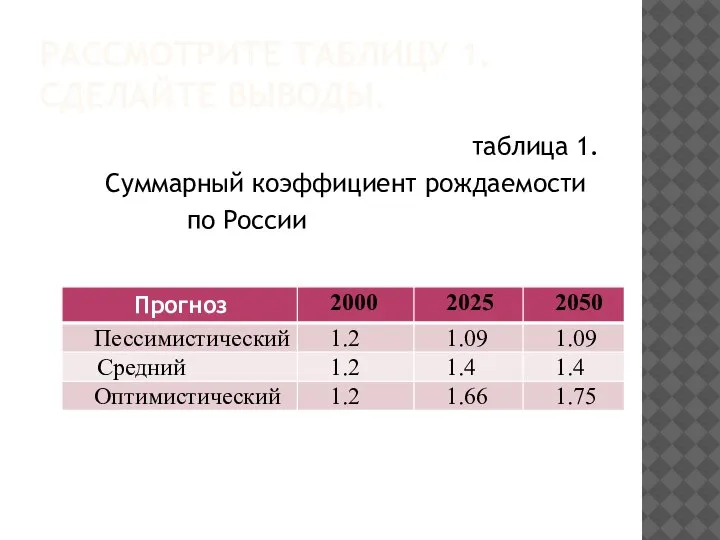 РАССМОТРИТЕ ТАБЛИЦУ 1. СДЕЛАЙТЕ ВЫВОДЫ. таблица 1. Суммарный коэффициент рождаемости по России