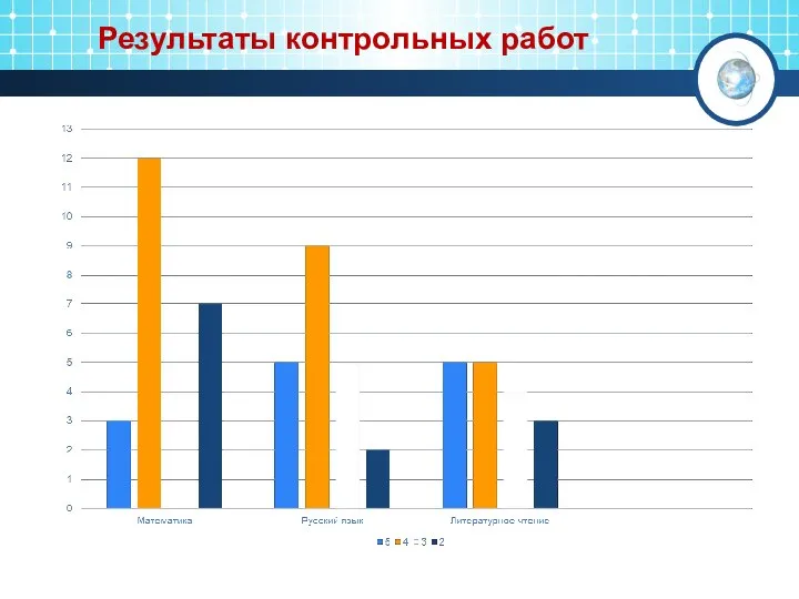 Результаты контрольных работ