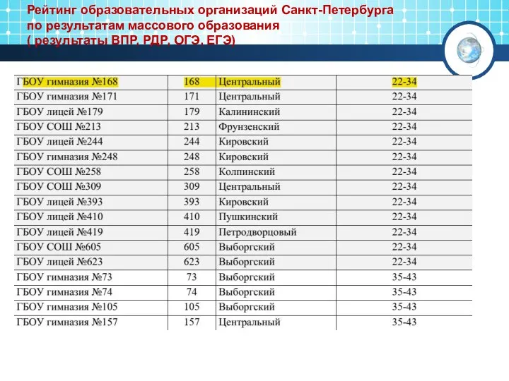 Рейтинг образовательных организаций Санкт-Петербурга по результатам массового образования ( результаты ВПР, РДР, ОГЭ, ЕГЭ)