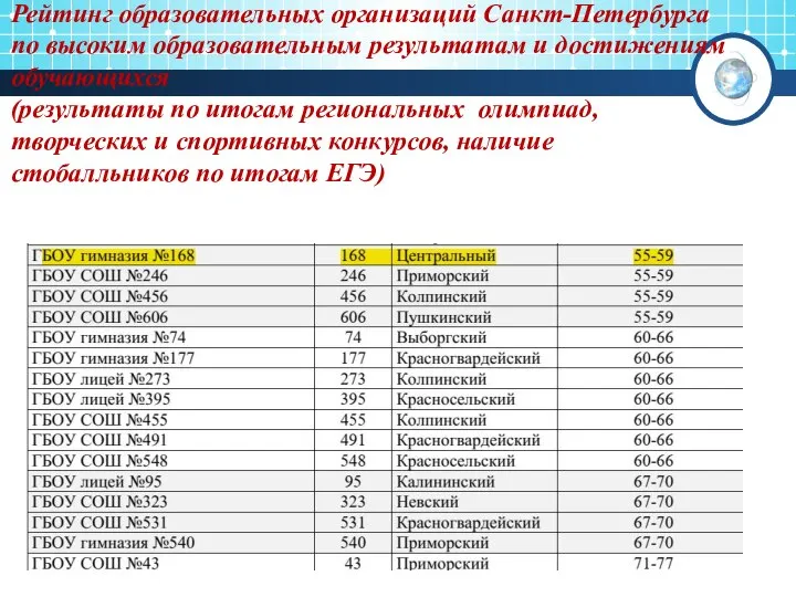 Рейтинг образовательных организаций Санкт-Петербурга по высоким образовательным результатам и достижениям обучающихся