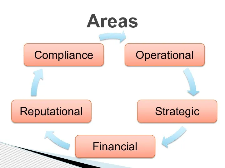 Areas Financial Reputational Compliance Operational Strategic