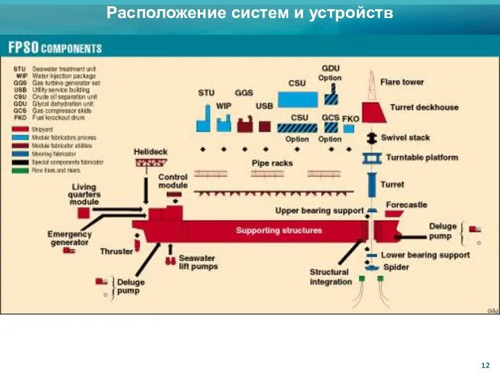 Расположение систем и устройств