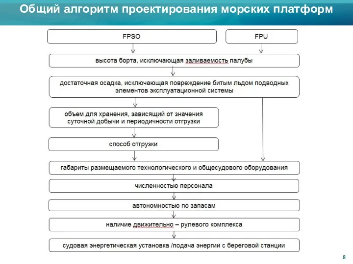 Общий алгоритм проектирования морских платформ