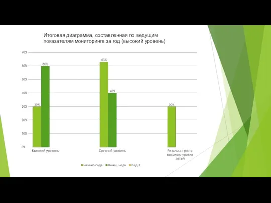 Итоговая диаграмма, составленная по ведущим показателям мониторинга за год (высокий уровень)
