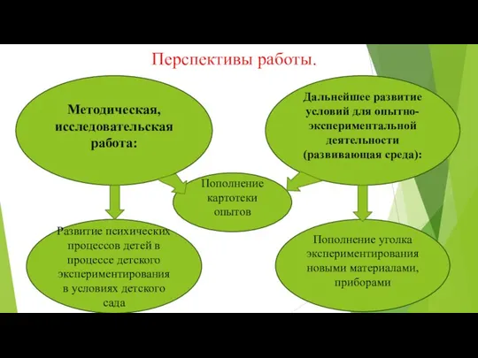 Перспективы работы. Дальнейшее развитие условий для опытно-экспериментальной деятельности (развивающая среда): Развитие