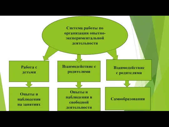 Система работы по организации опытно- экспериментальной деятельности Взаимодействие с родителями Взаимодействие