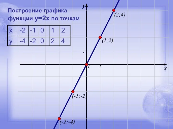 (1;2) (-1;-2) 0 х у 1 1 (-2;-4) (2;4) Построение графика функции y=2x по точкам