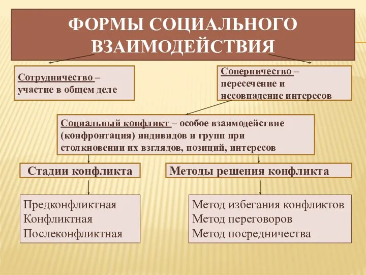 ФОРМЫ СОЦИАЛЬНОГО ВЗАИМОДЕЙСТВИЯ Сотрудничество – участие в общем деле Стадии конфликта