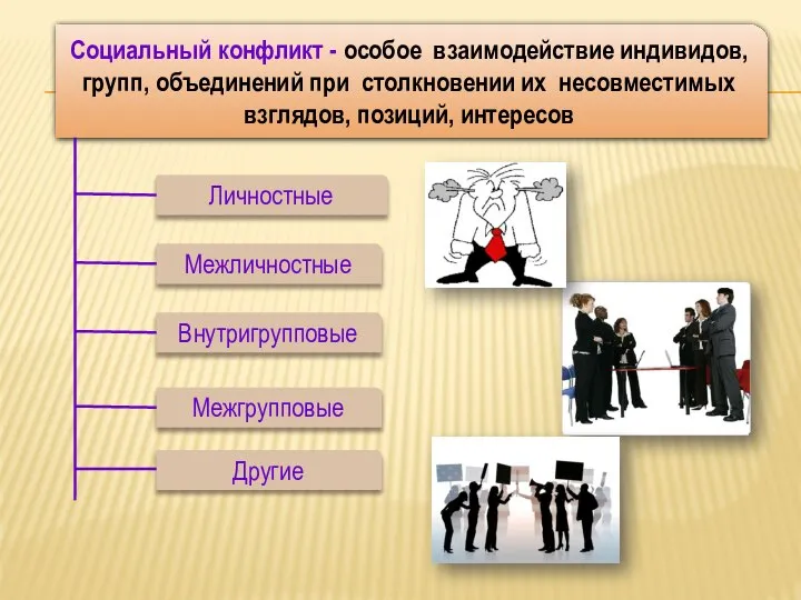 Социальный конфликт - особое взаимодействие индивидов, групп, объединений при столкновении их