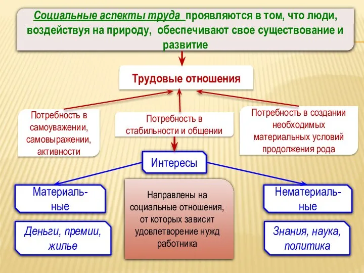 Социальные аспекты труда проявляются в том, что люди, воздействуя на природу,